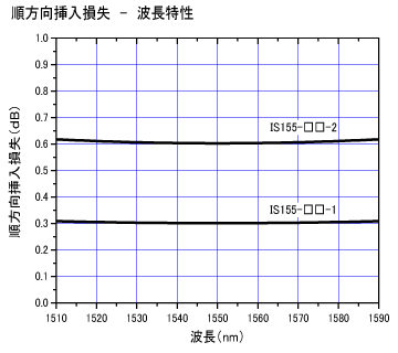 順方向挿入損失-波長特性