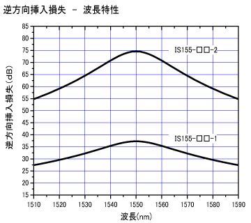 逆方向挿入損失-波長特性